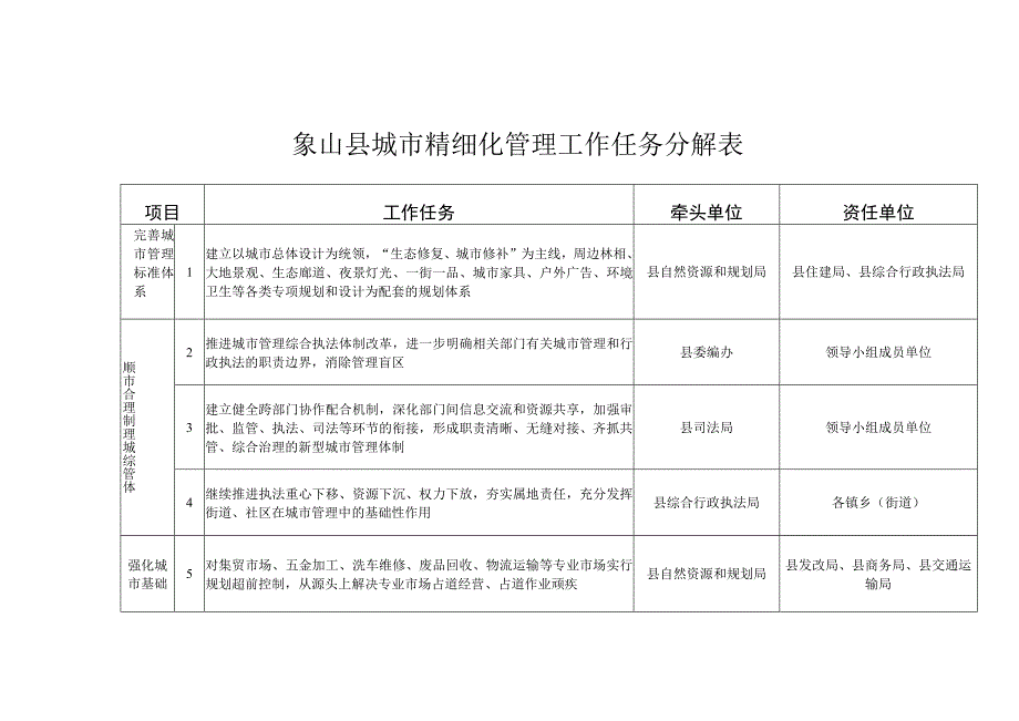 象山县城市精细化管理工作任务分解表.docx_第1页