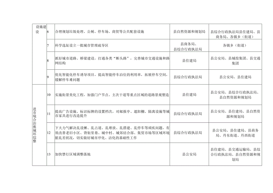 象山县城市精细化管理工作任务分解表.docx_第2页