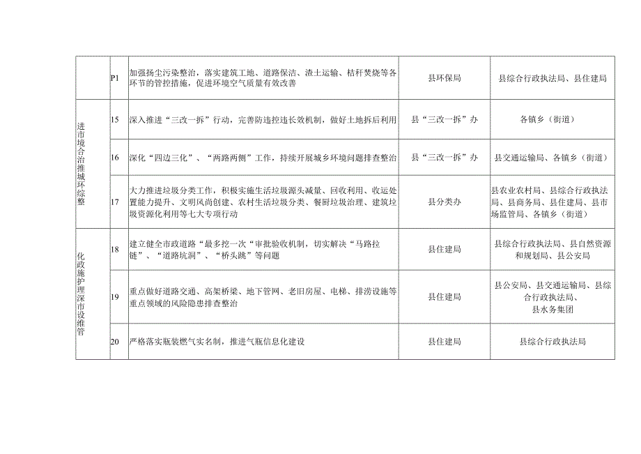 象山县城市精细化管理工作任务分解表.docx_第3页