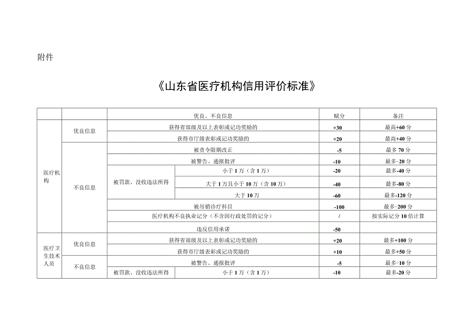 山东省医疗机构信用评价标准.docx_第1页