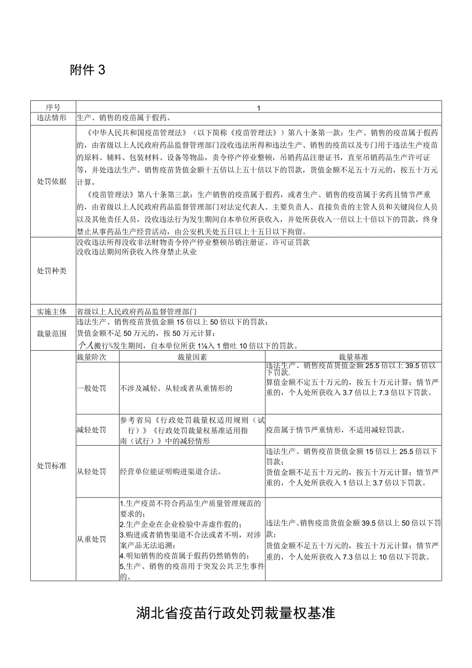 湖北省疫苗行政处罚裁量权基准.docx_第1页