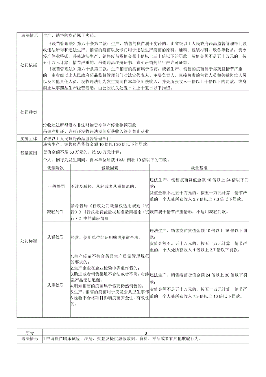 湖北省疫苗行政处罚裁量权基准.docx_第3页