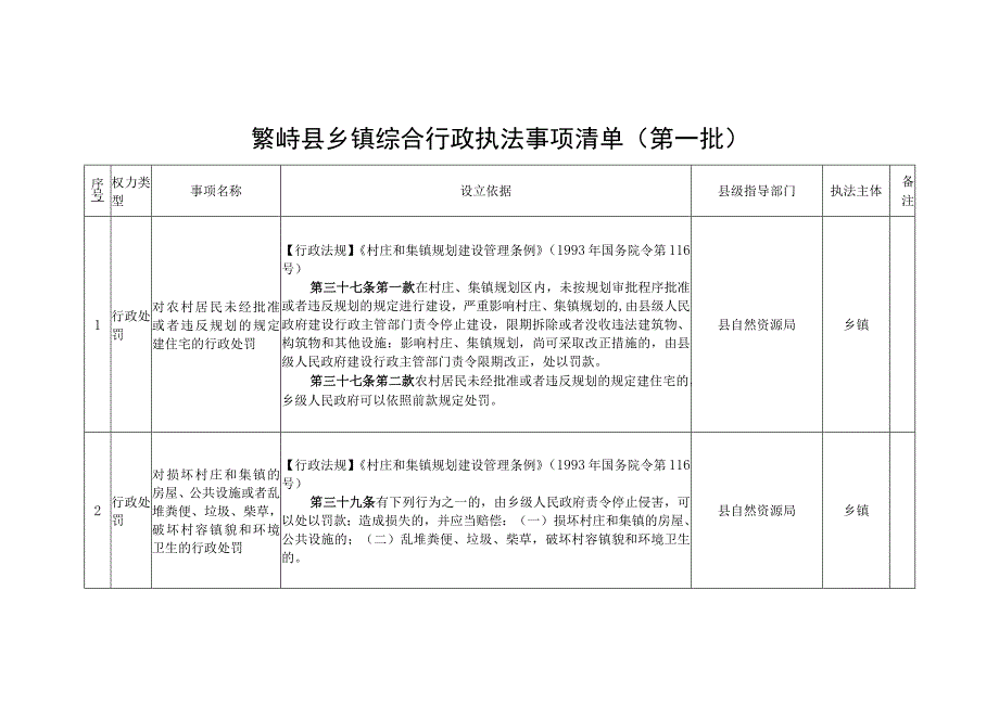 繁峙县乡镇综合行政执法事项清单第一批.docx_第1页