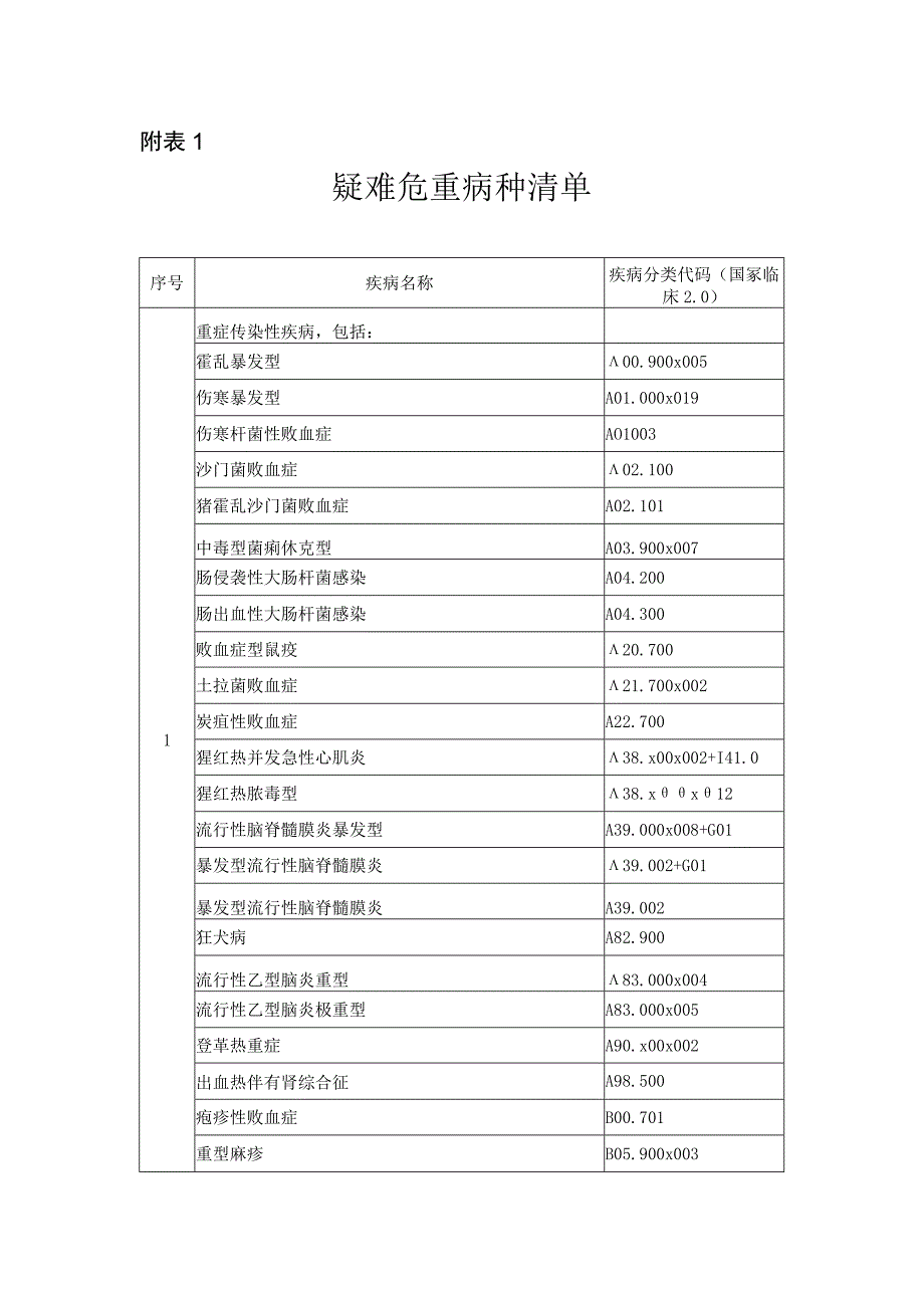 重症医学疑难危重病种清单.docx_第1页