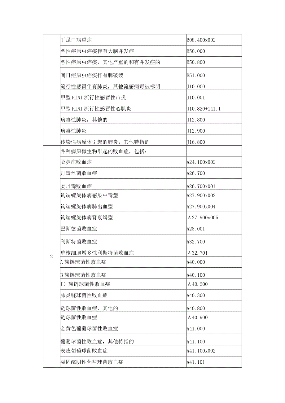 重症医学疑难危重病种清单.docx_第2页