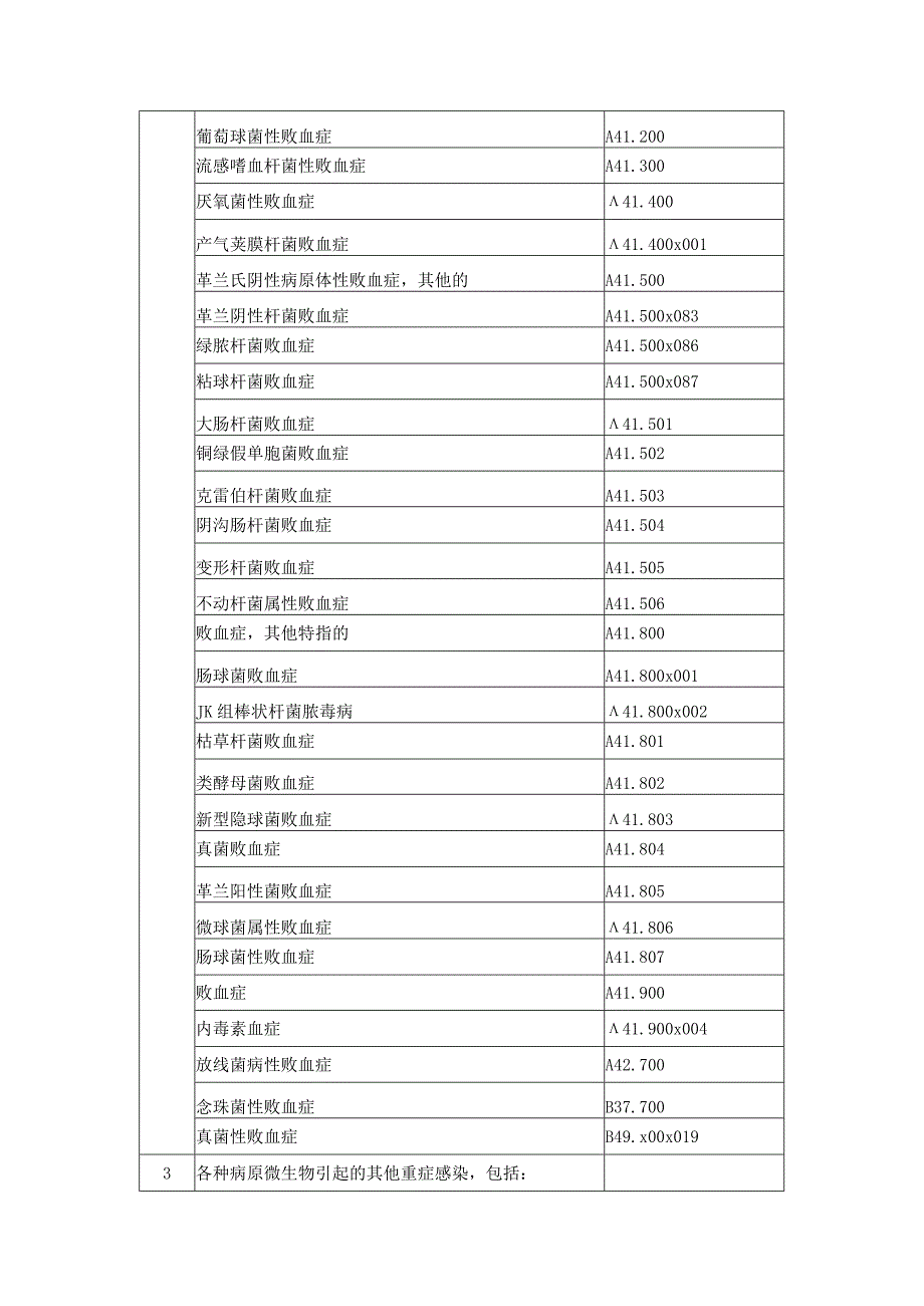 重症医学疑难危重病种清单.docx_第3页