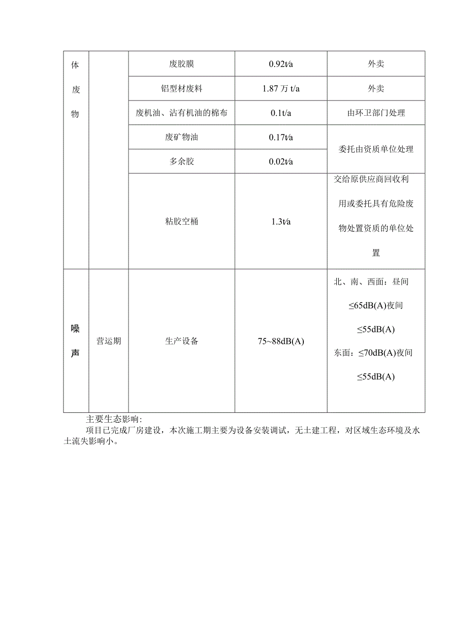 太阳能光伏建筑一体化及节能幕墙节能门窗生产基地工程项目主要污染物产生及预计排放情况.docx_第2页