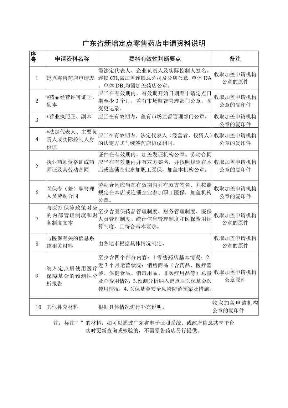 广东省新增定点零售药店申请资料说明.docx_第1页