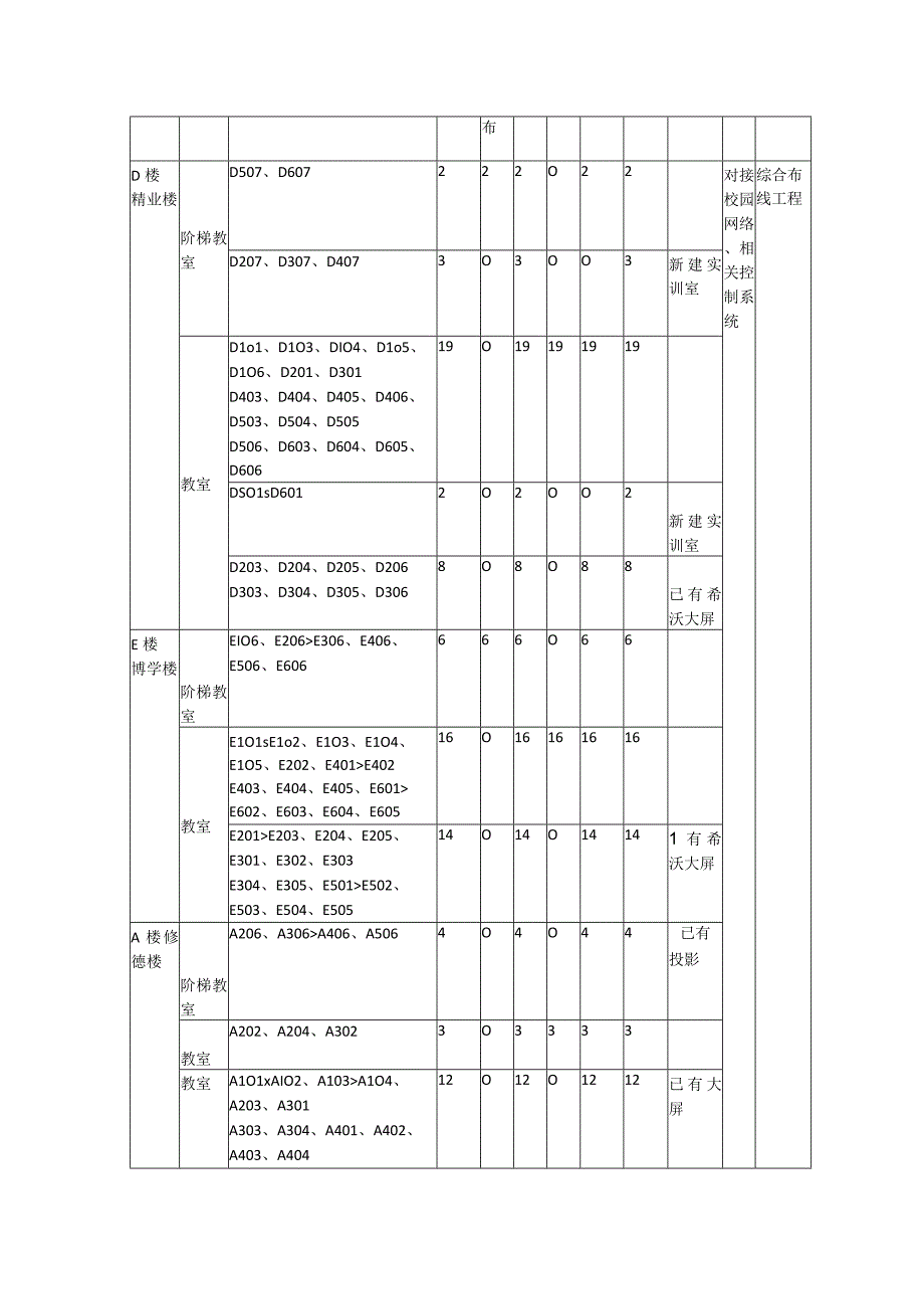 马鞍山师范高等专科学校基础型智慧教室改造方案设计.docx_第2页