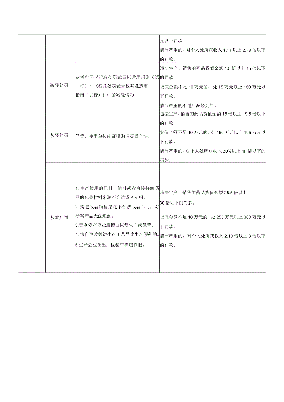 湖北省药品行政处罚裁量权基准.docx_第3页