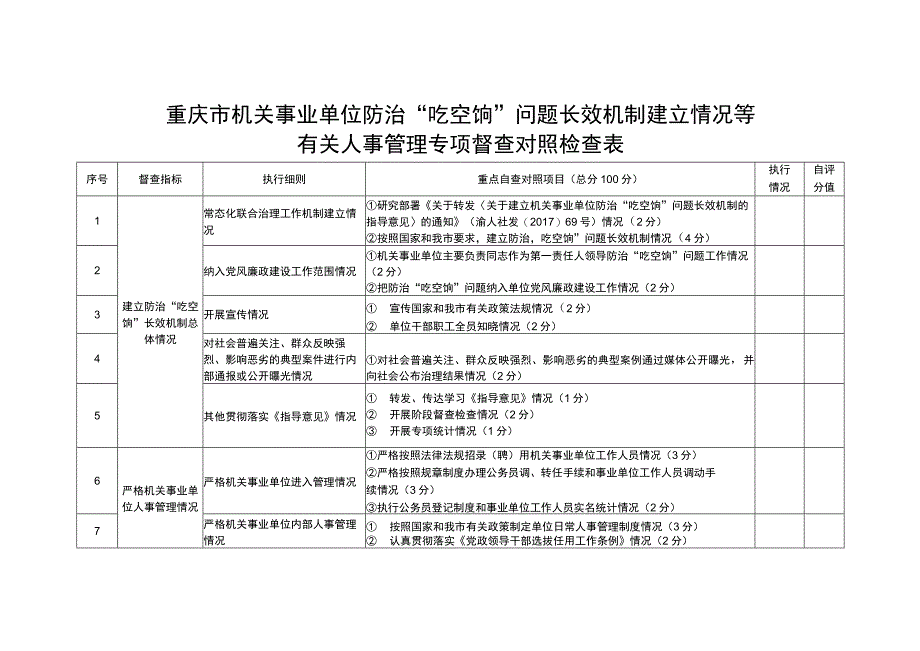 重庆市机关事业单位防治“吃空饷”问题长效机制建立情况等有关人事管理专项督查对照检查表.docx_第1页