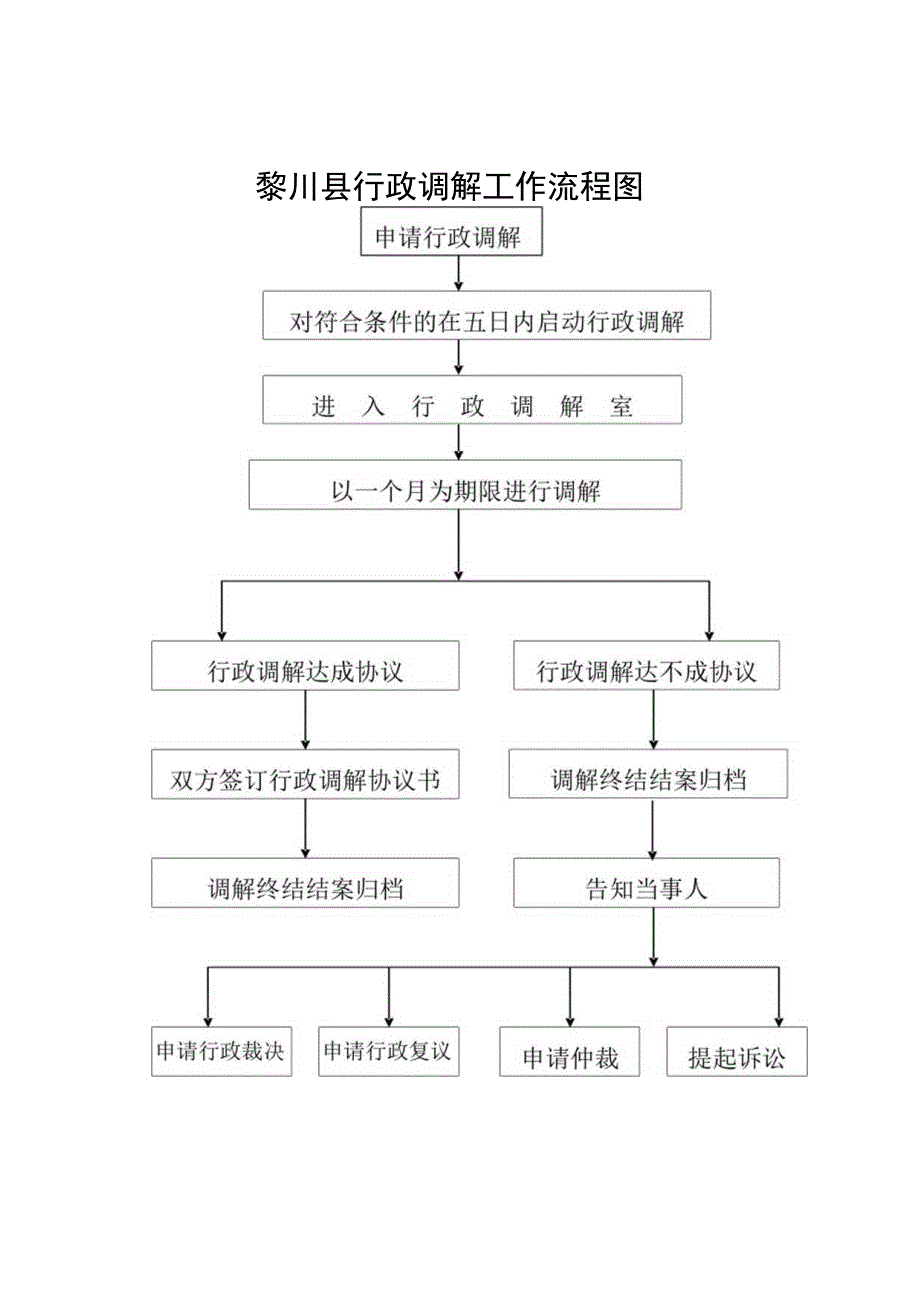 黎川县行政调解工作流程图.docx_第1页