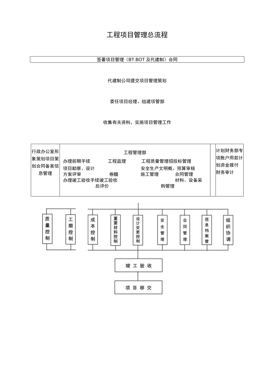 工程项目管理总流程.docx_第1页