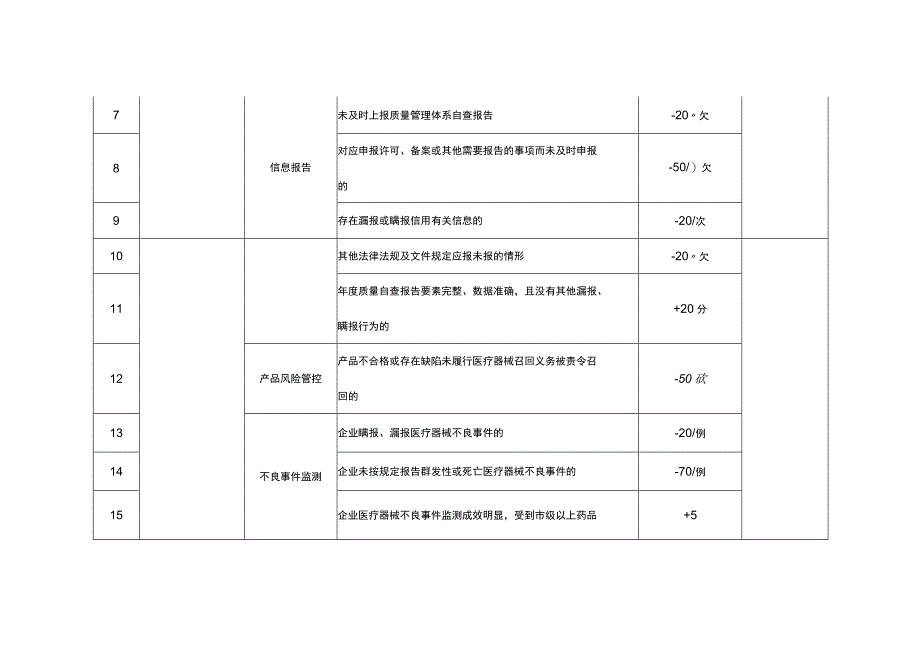 浙江省医疗器械生产企业信用评价指标及评分标准.docx_第2页