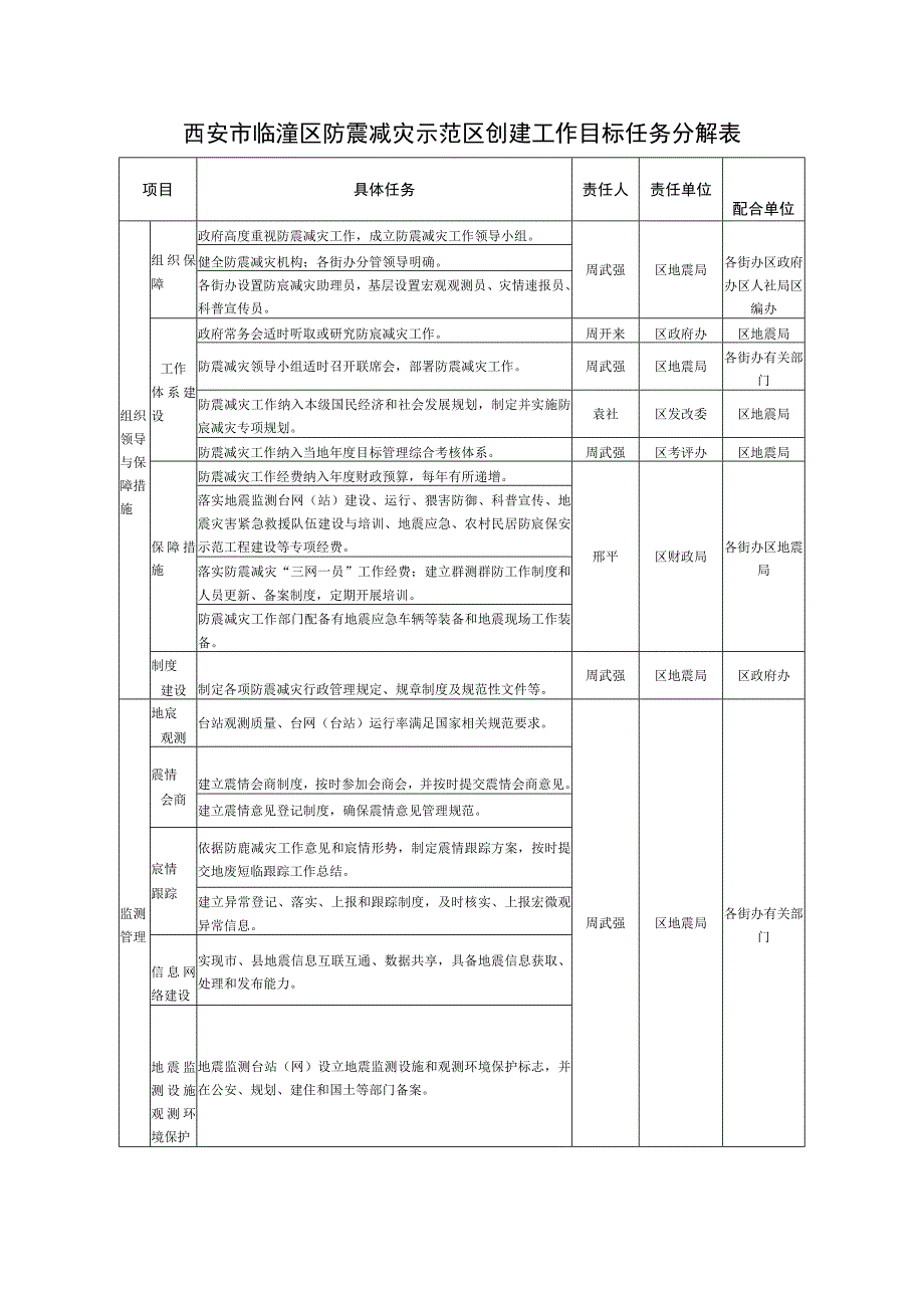 西安市临潼区防震减灾示范区创建工作目标任务分解表.docx_第1页