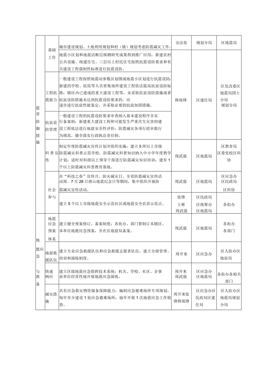 西安市临潼区防震减灾示范区创建工作目标任务分解表.docx_第2页