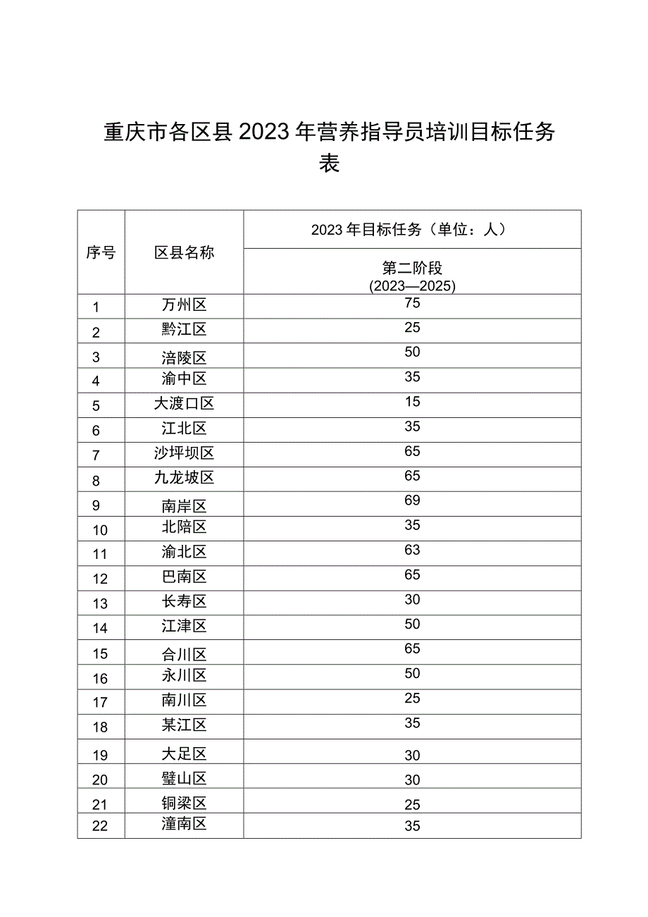 重庆市各区县2023年营养指导员培训目标任务表.docx_第1页