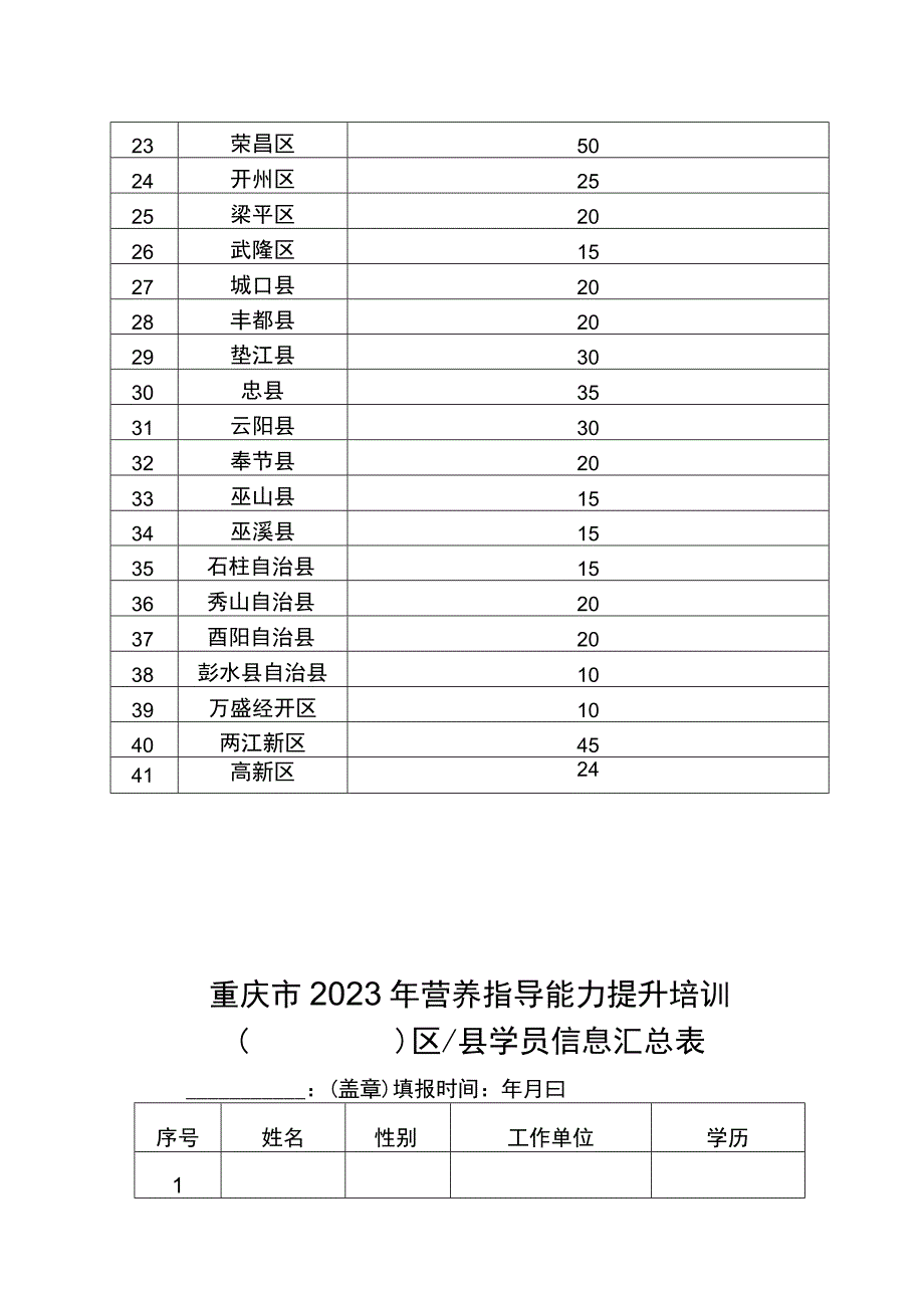 重庆市各区县2023年营养指导员培训目标任务表.docx_第2页