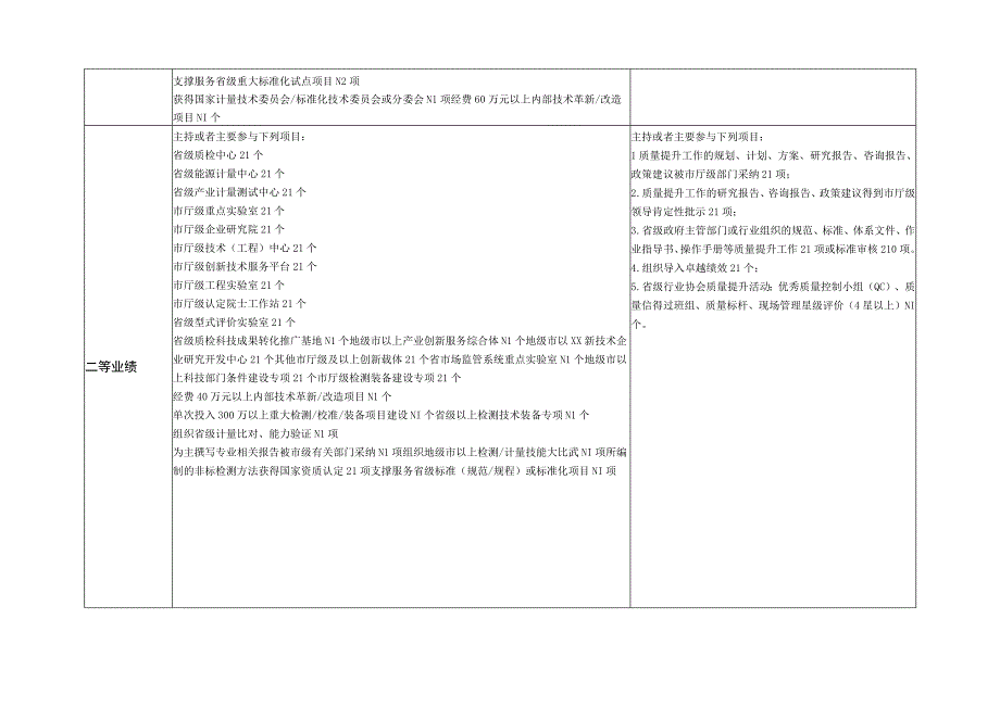 质量技术基础专业工作业绩评分参照表.docx_第2页