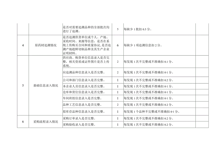 安徽省中药饮片生产环节信息化追溯体系评估标准.docx_第2页