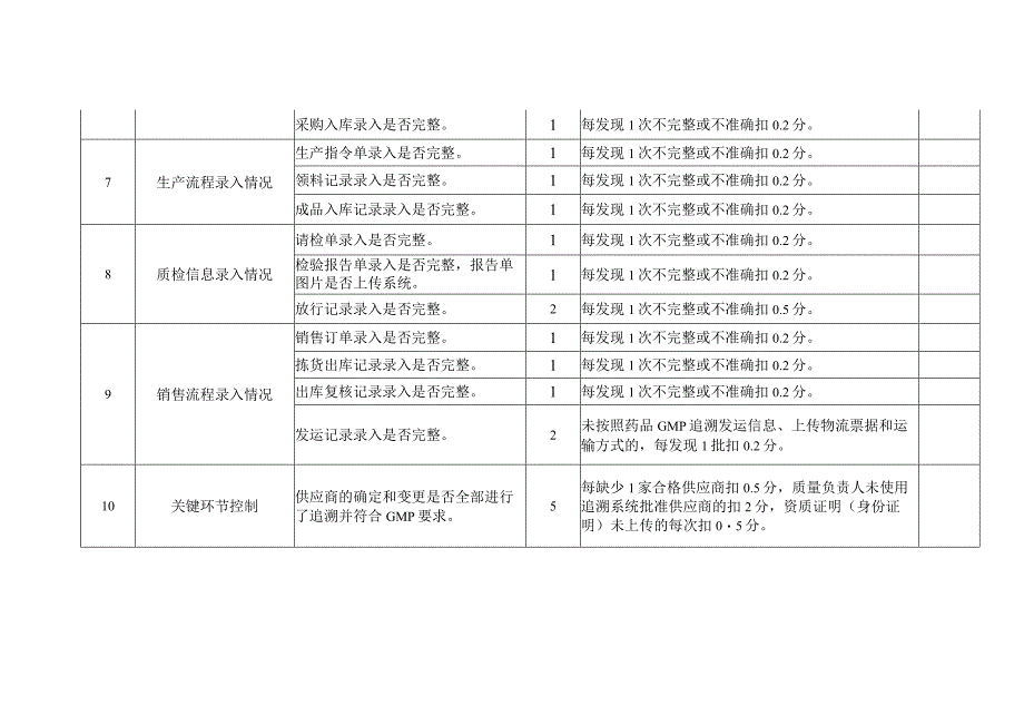 安徽省中药饮片生产环节信息化追溯体系评估标准.docx_第3页