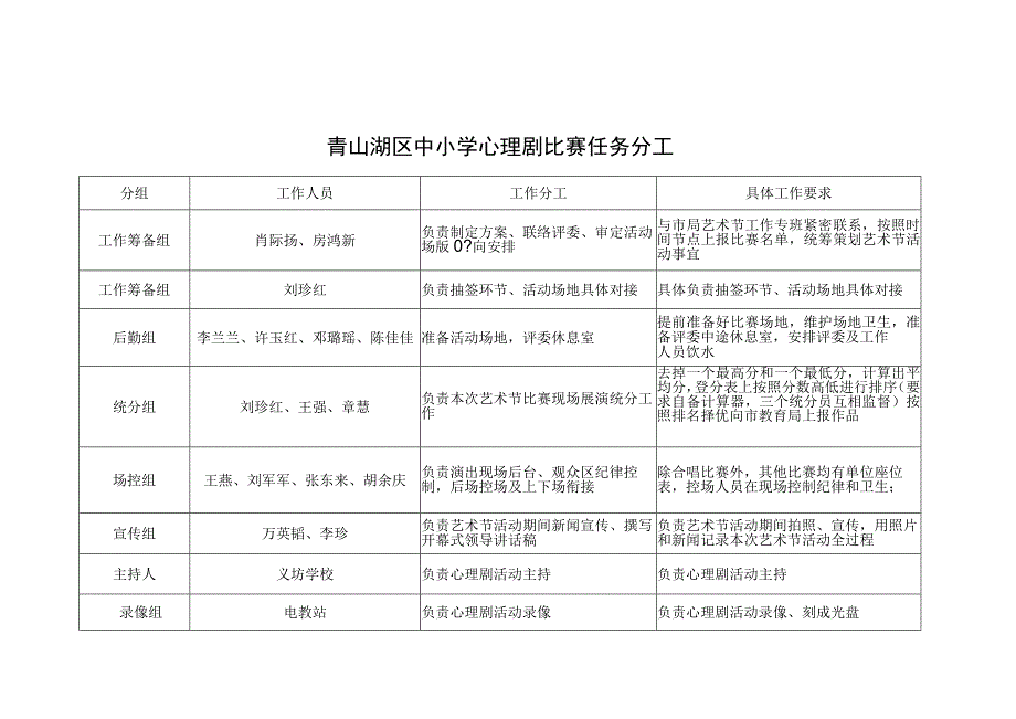 青山湖区中小学心理剧比赛任务分工.docx_第1页