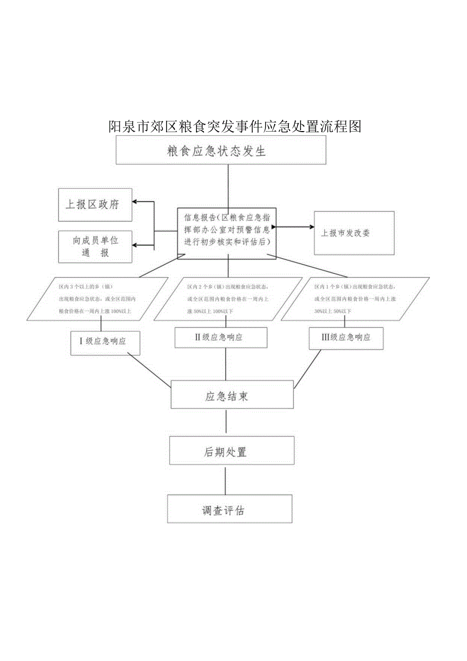 阳泉市郊区粮食突发事件应急处置流程图.docx_第1页