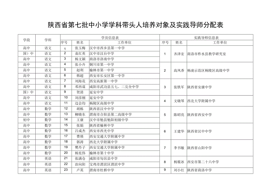 陕西省第七批中小学学科带头人培养对象及实践导师分配表.docx_第1页