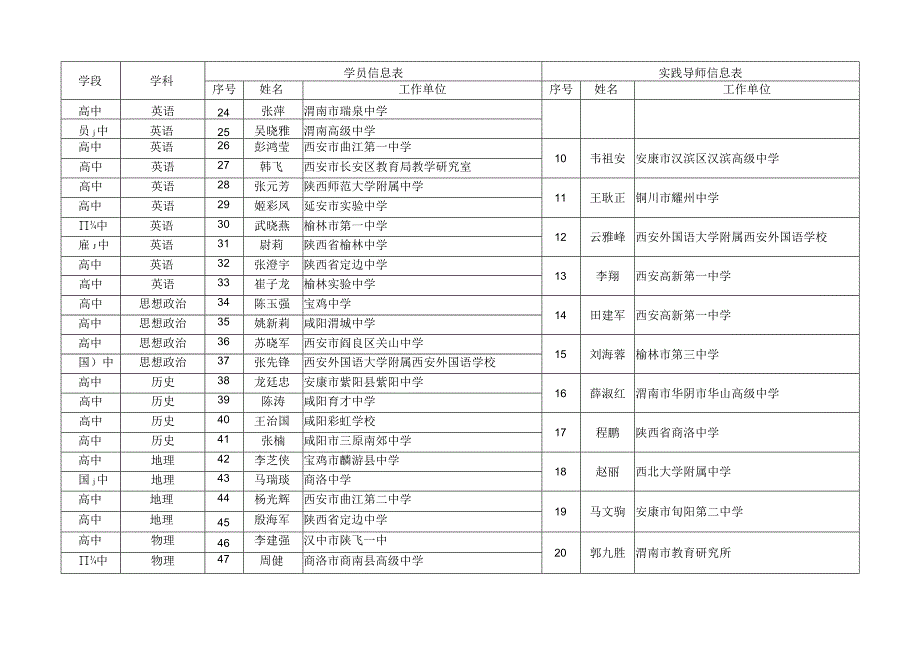 陕西省第七批中小学学科带头人培养对象及实践导师分配表.docx_第2页