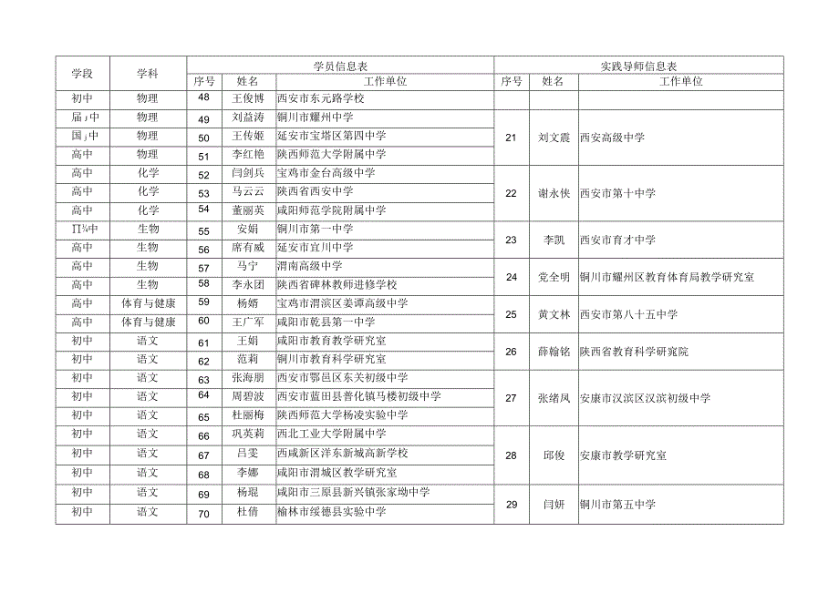 陕西省第七批中小学学科带头人培养对象及实践导师分配表.docx_第3页