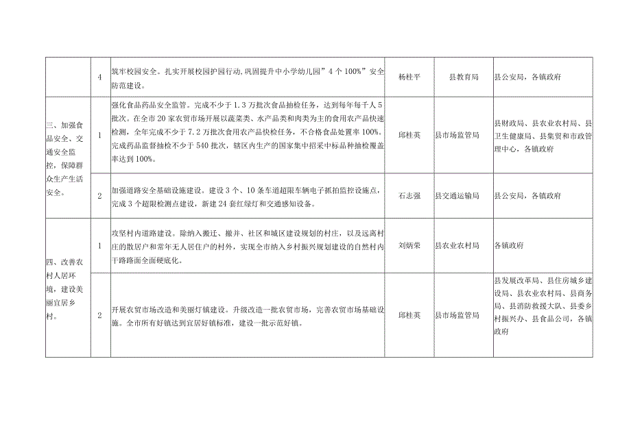 郁南县落实2022年云浮市十件民生实事细化责任分工.docx_第2页