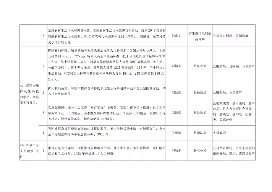 郁南县落实2022年云浮市十件民生实事细化责任分工.docx_第3页