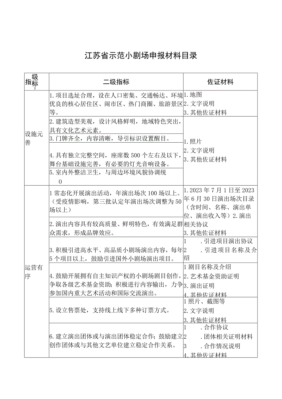 江苏省示范小剧场和小剧场精品剧目申报表.docx_第2页