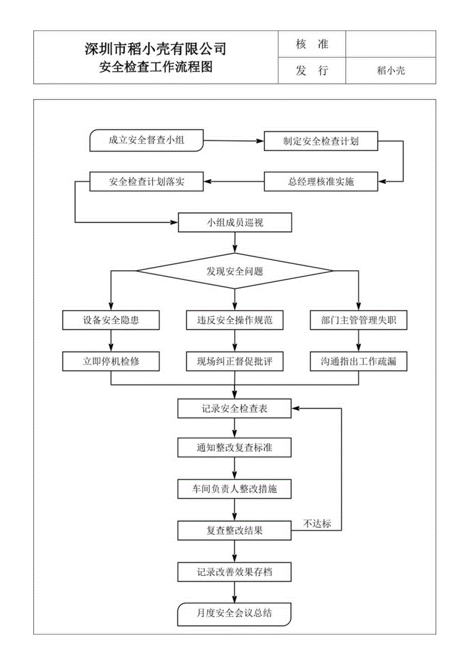 安全检查工作流程图.docx_第1页