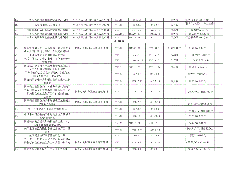 2023年安全法律法规获取登记表.docx_第2页