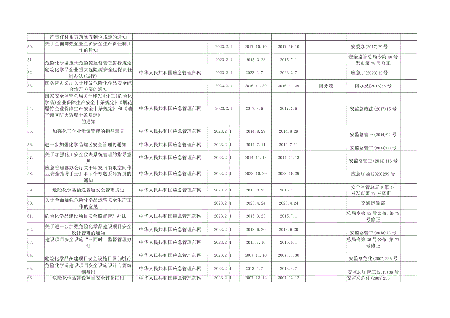 2023年安全法律法规获取登记表.docx_第3页