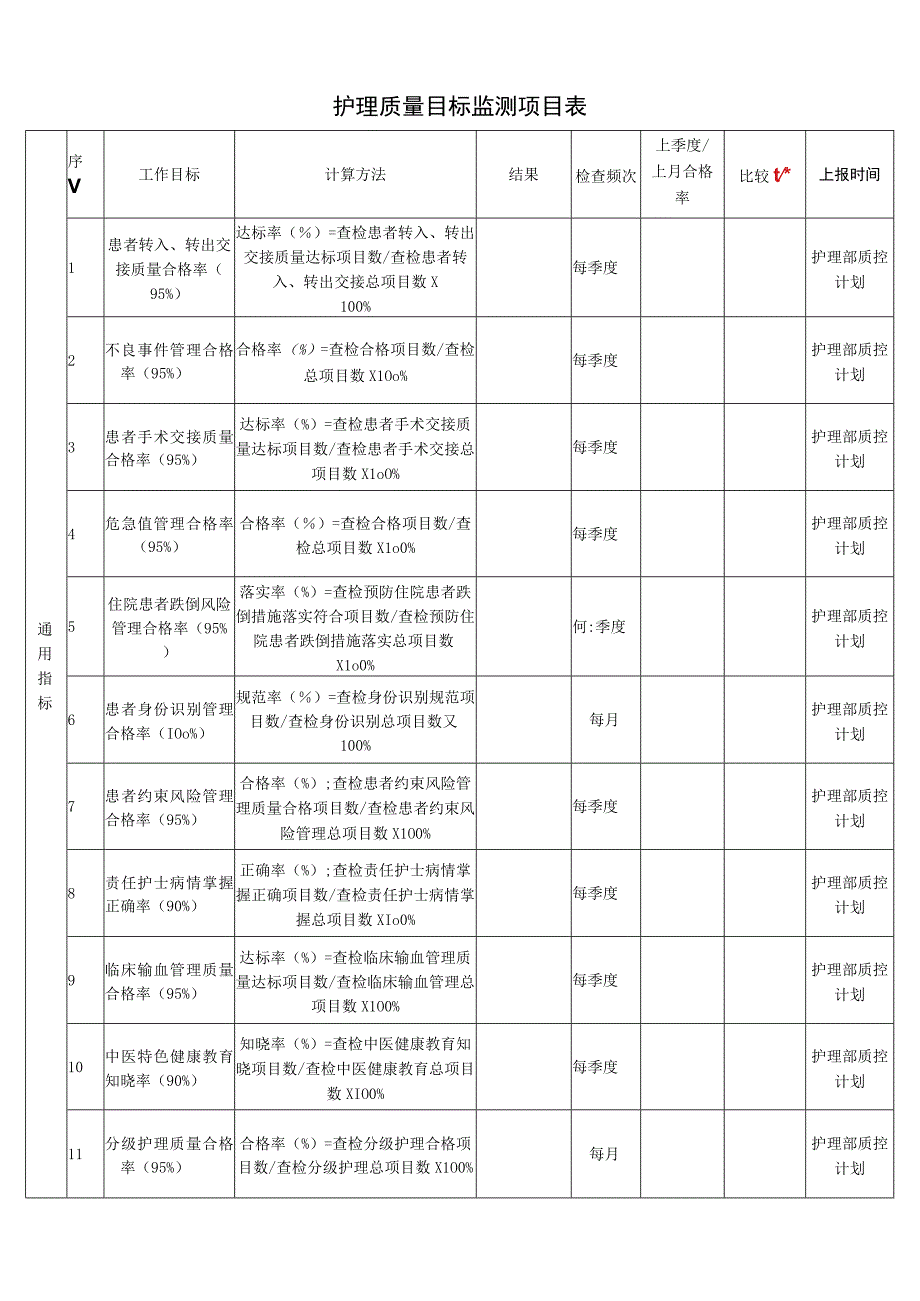 2023年护理质量目标监测项目表2-4-16.docx_第1页