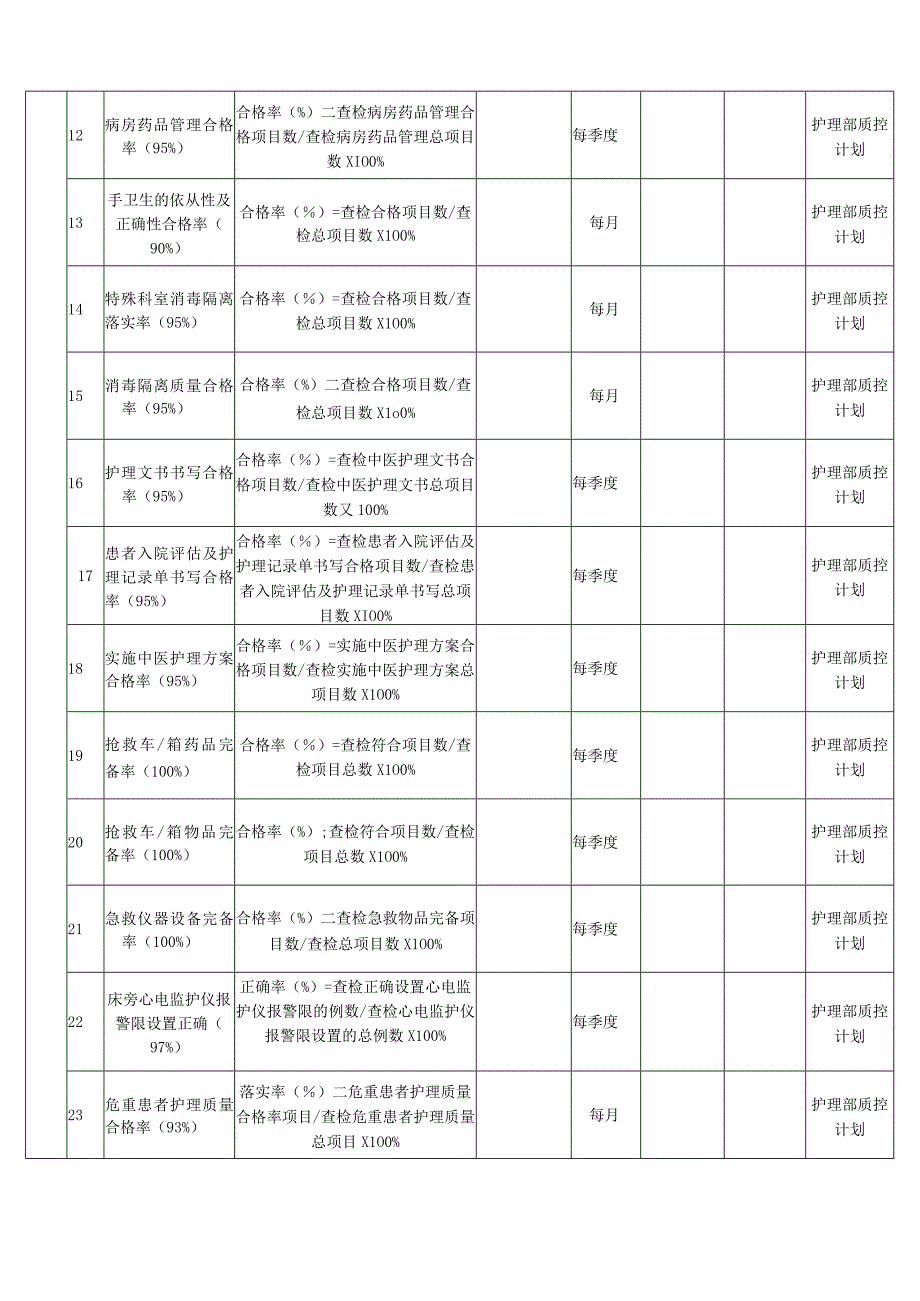 2023年护理质量目标监测项目表2-4-16.docx_第2页