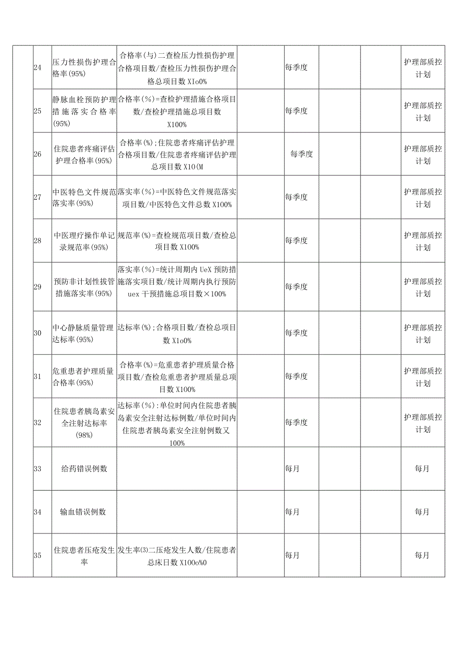 2023年护理质量目标监测项目表2-4-16.docx_第3页