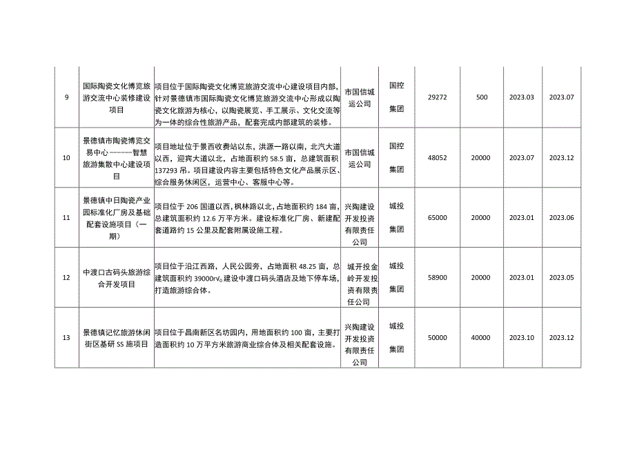 2023年景德镇国家试验区重点项目计划安排表.docx_第3页