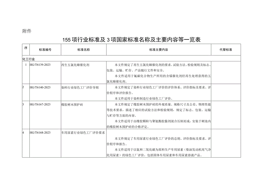 155项行业标准及3项国家标准名称及主要内容等一览表.docx_第1页