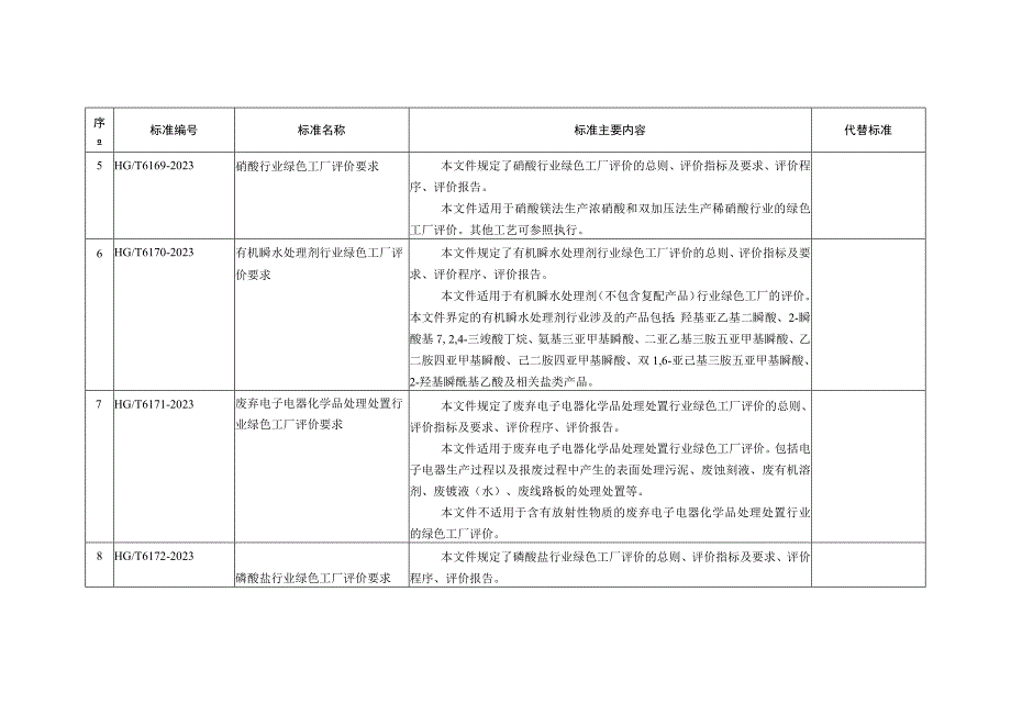 155项行业标准及3项国家标准名称及主要内容等一览表.docx_第2页