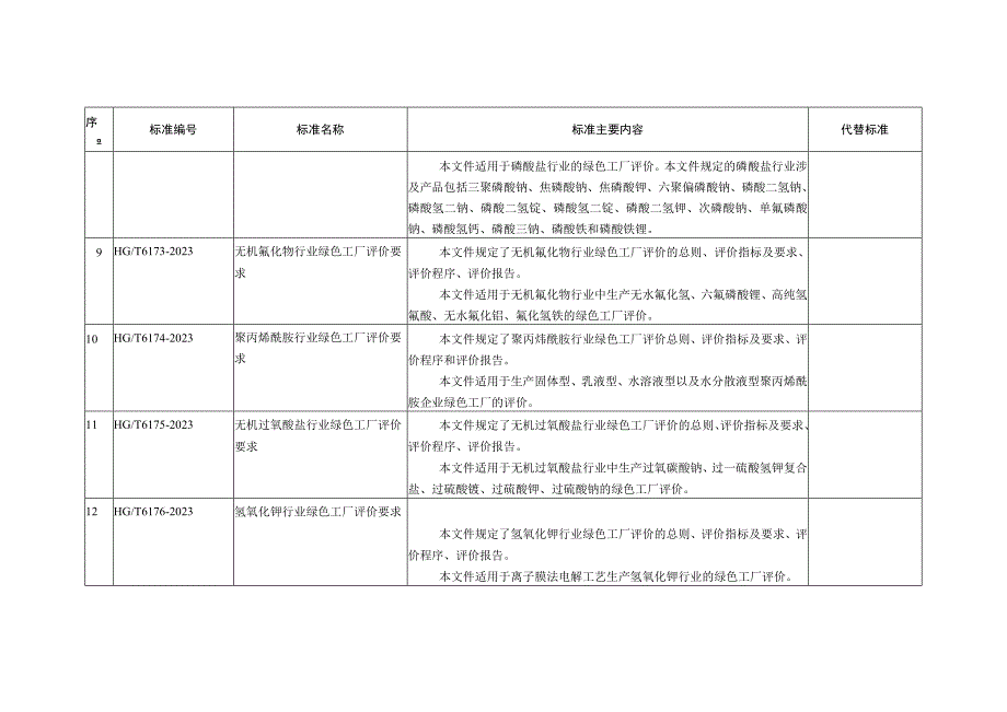 155项行业标准及3项国家标准名称及主要内容等一览表.docx_第3页