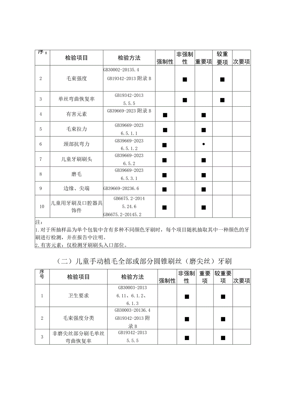 64.珠海市儿童牙刷产品质量监督抽查实施细则.docx_第2页