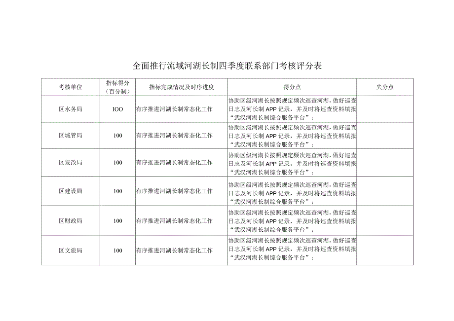 全面推行流域河湖长制四季度联系部门考核评分表.docx_第1页