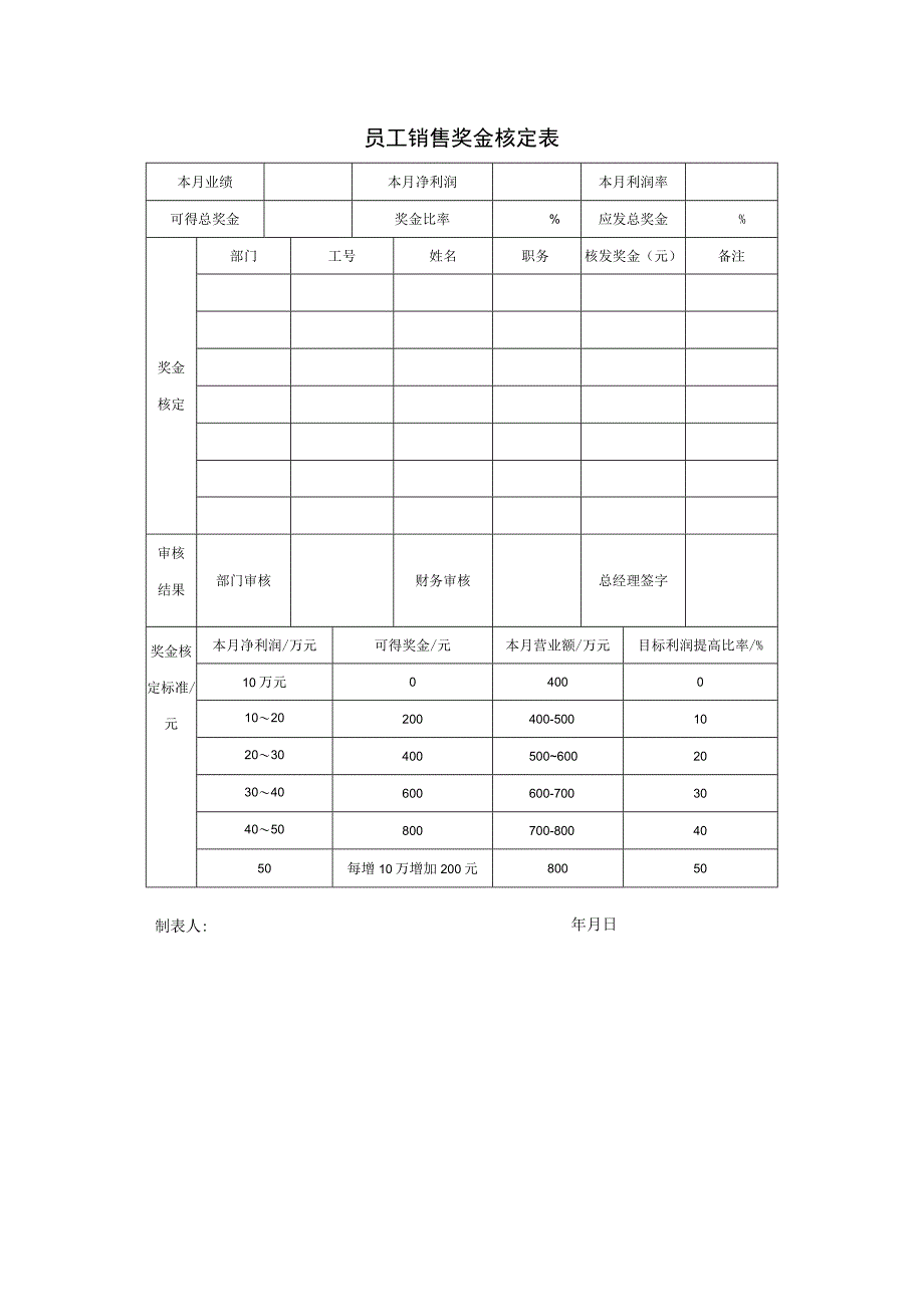 公司员工销售奖金核定表模板.docx_第1页