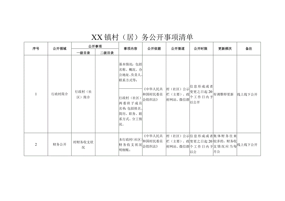 XX镇村(居)务公开事项清单.docx_第1页