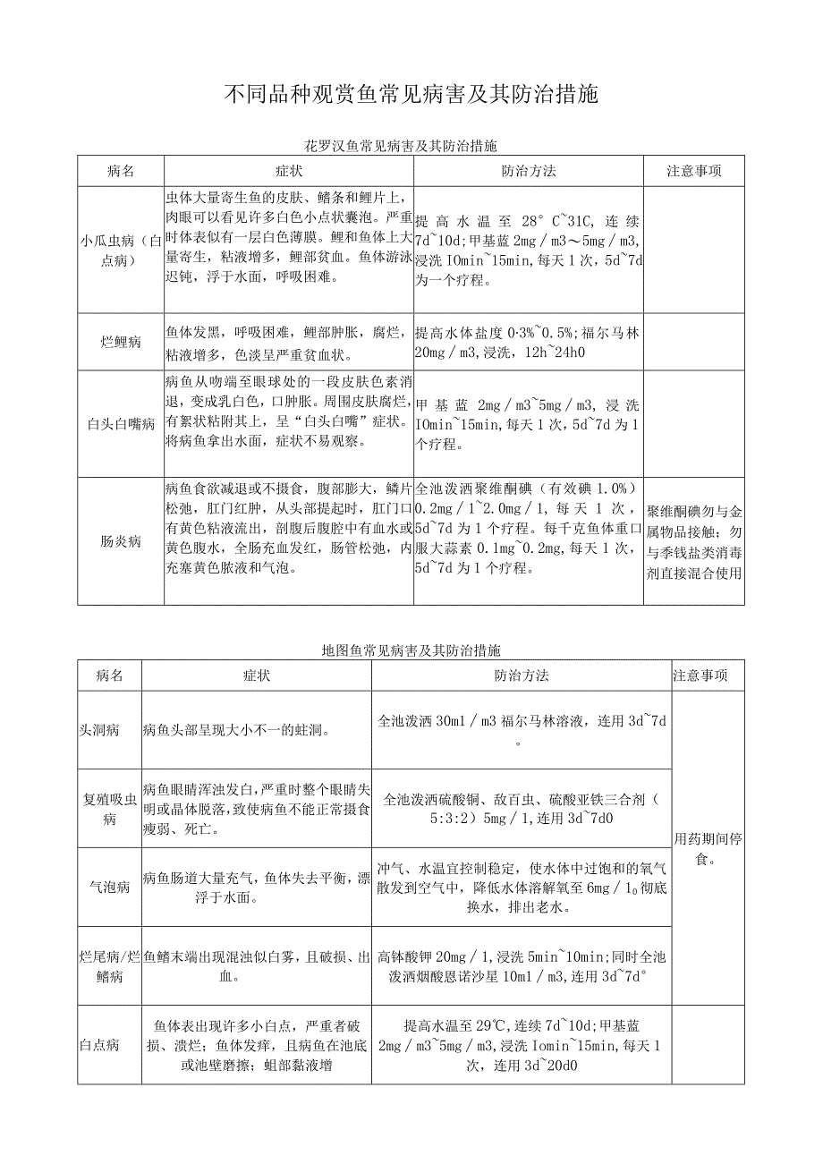 不同品种观赏鱼常见病害及其防治措施.docx_第1页