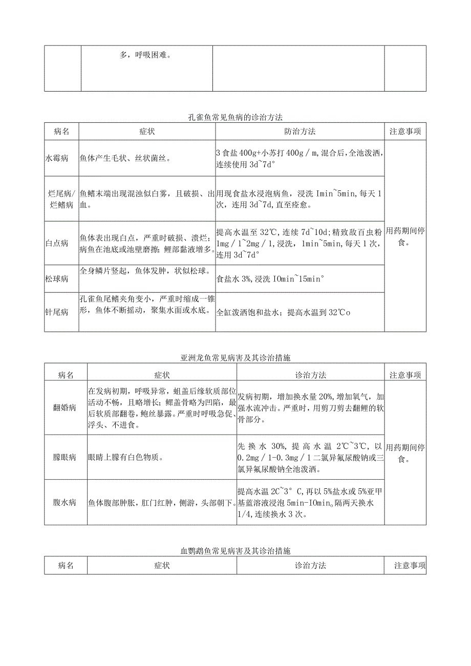 不同品种观赏鱼常见病害及其防治措施.docx_第2页