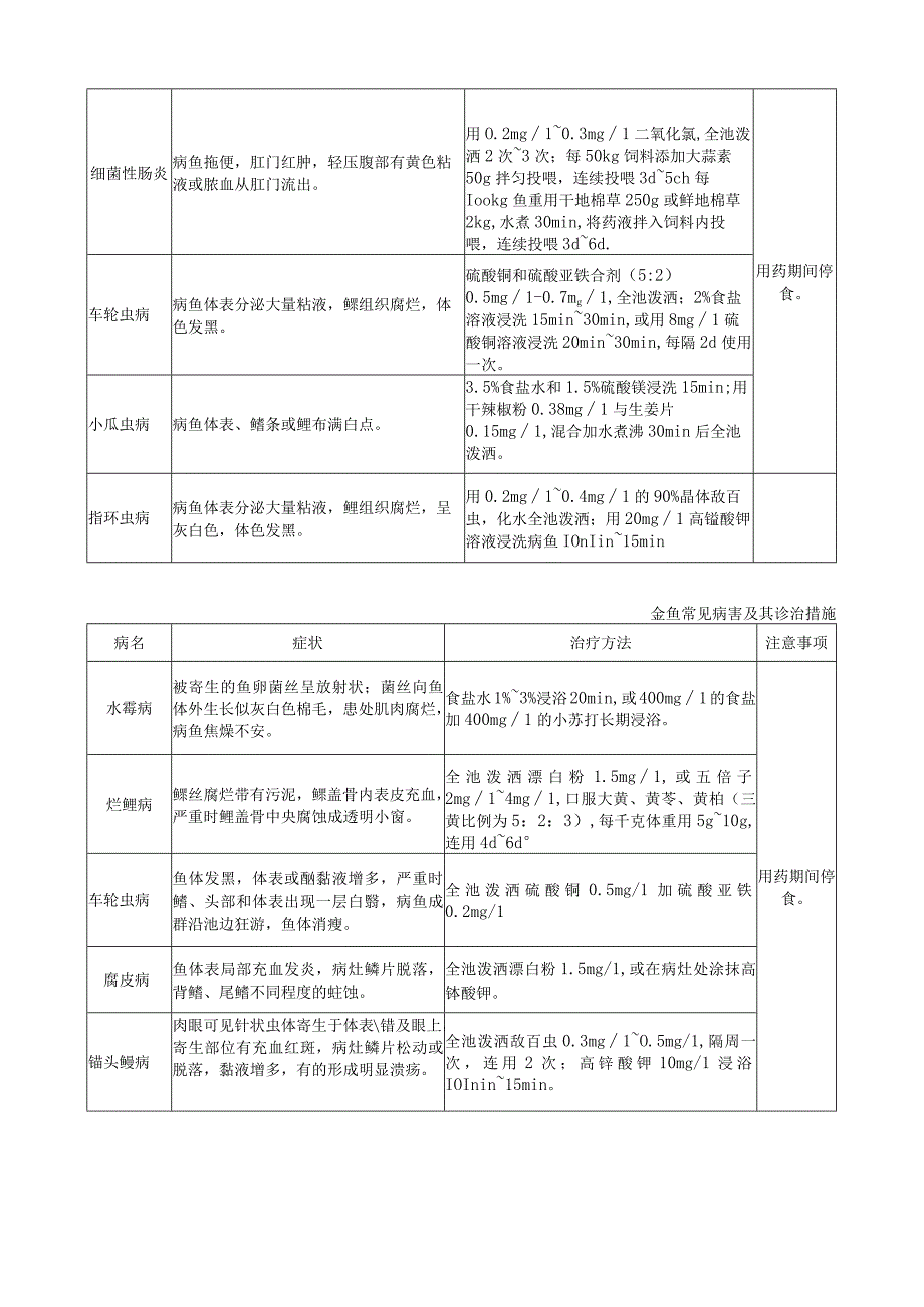 不同品种观赏鱼常见病害及其防治措施.docx_第3页